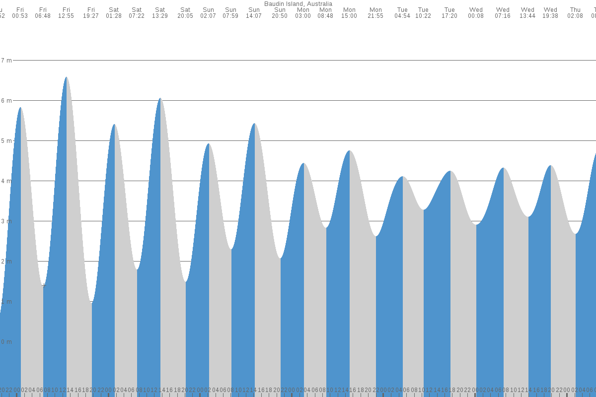Baudin Island tide chart