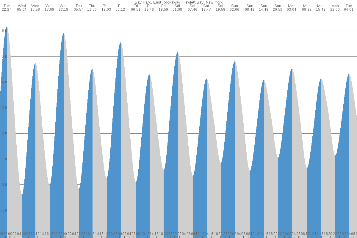 Bay Park tide chart