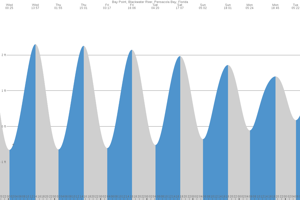 Bay Point tide chart