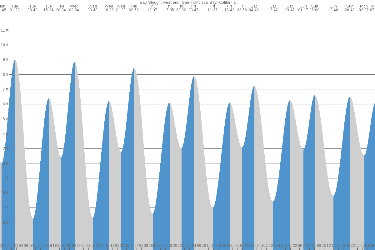 Bay Slough tide chart
