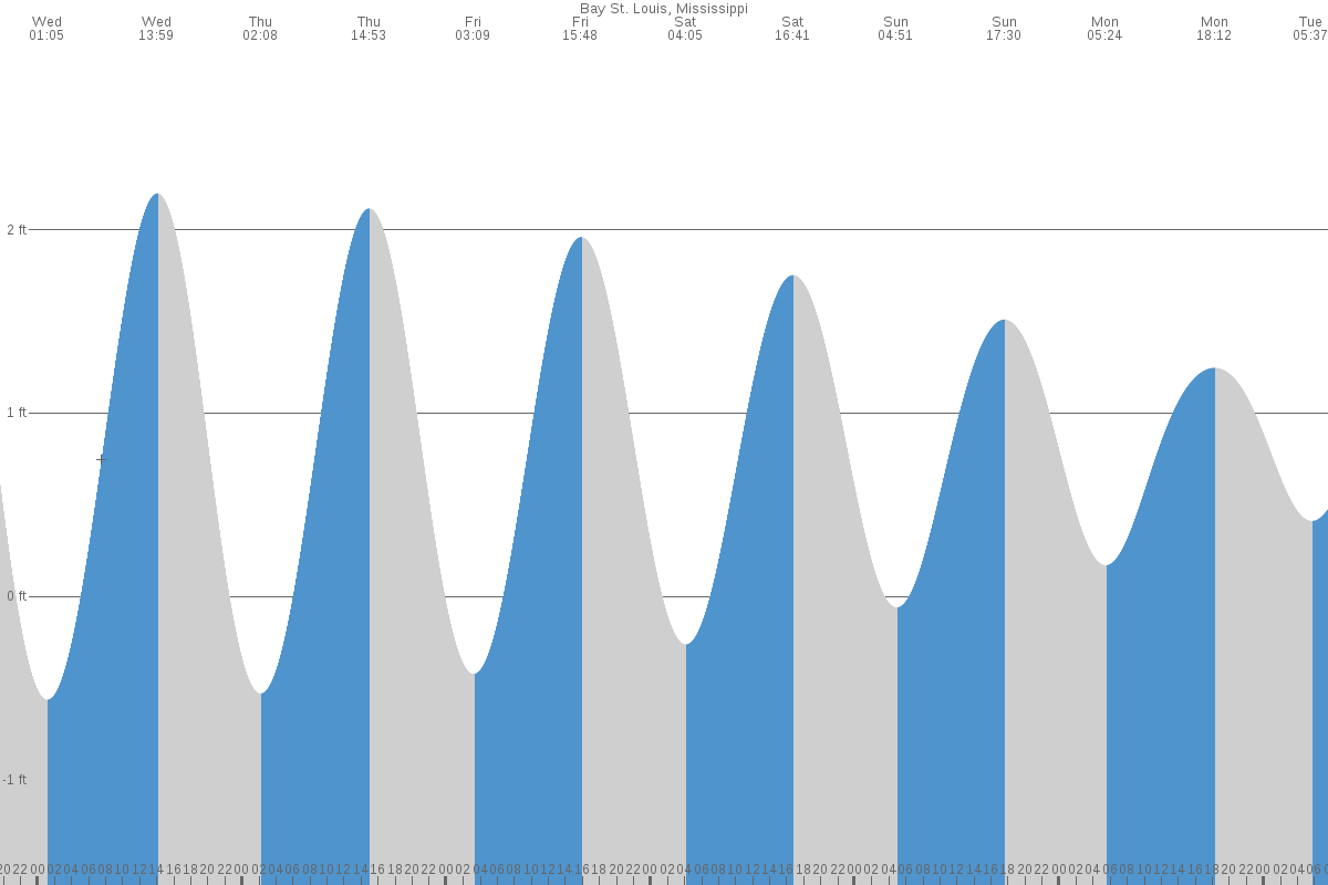 Bay Saint Louis tide chart