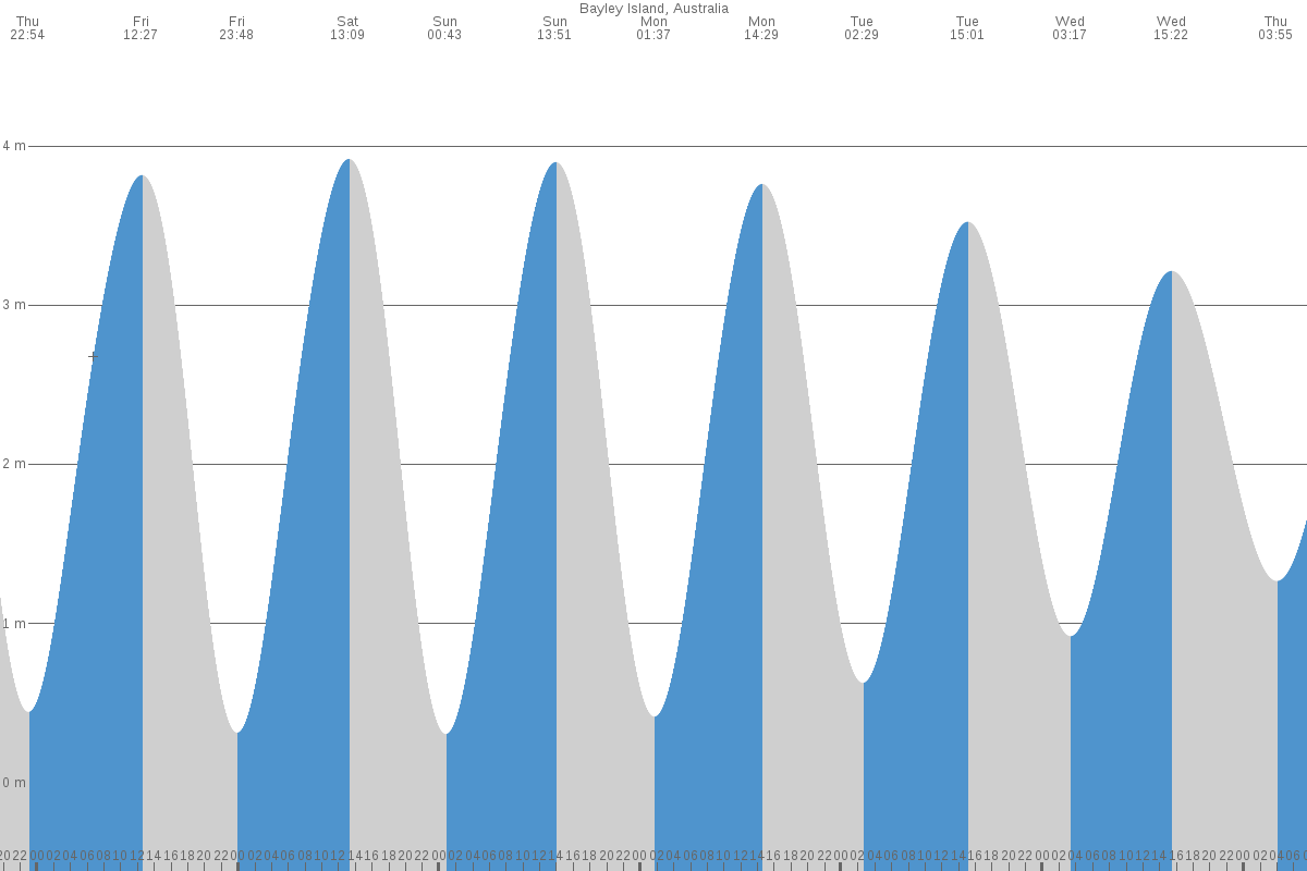 Bayley Island tide chart