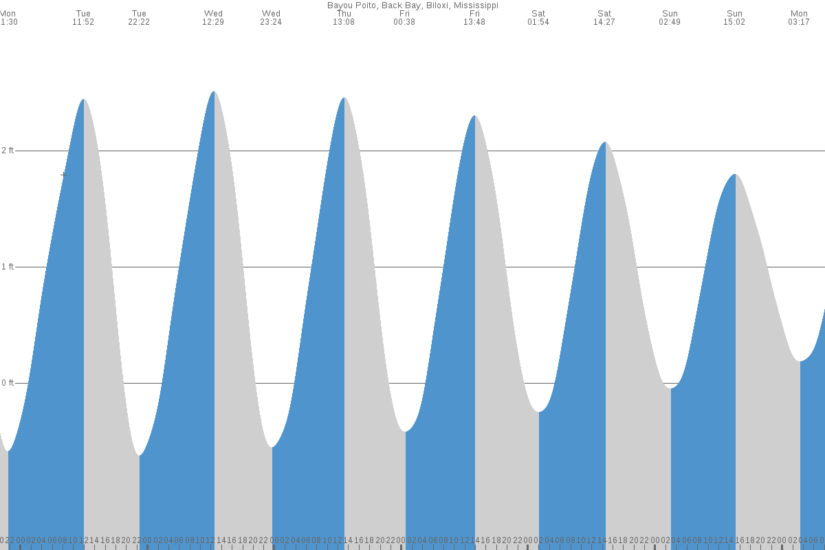 Gulf Hills tide chart