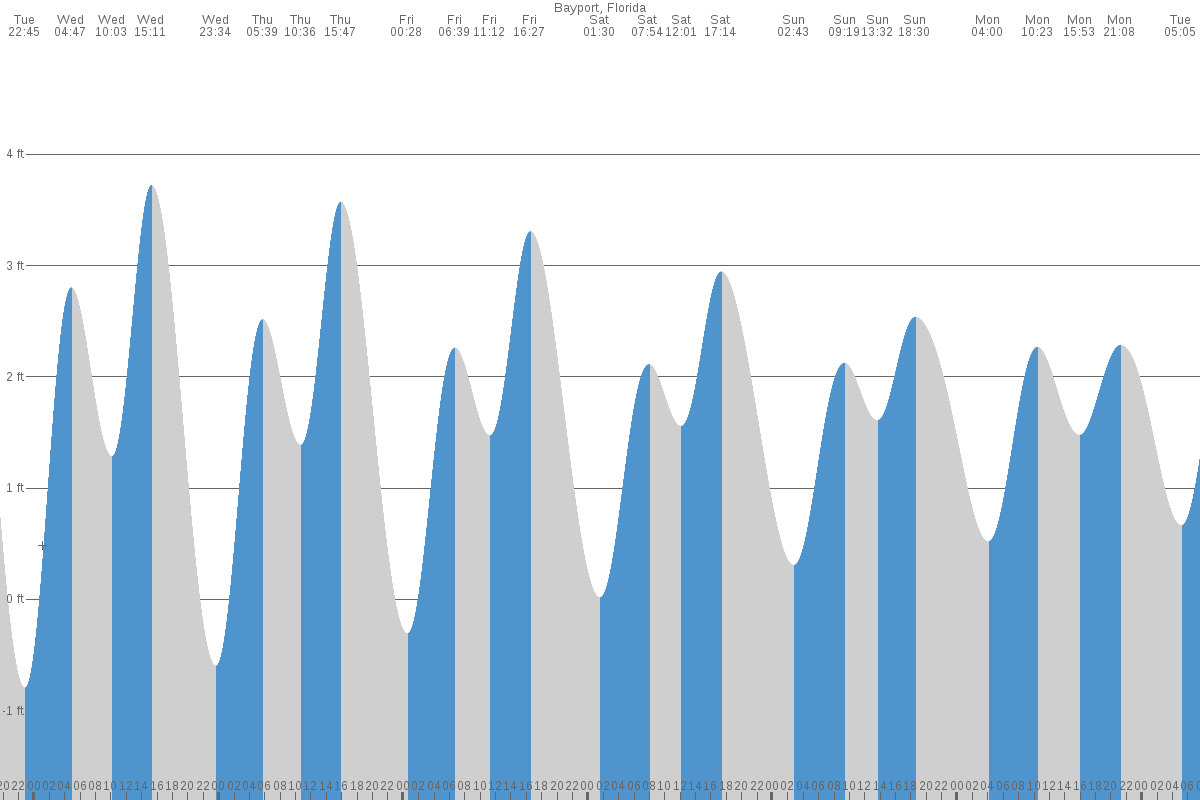 Bayport tide chart