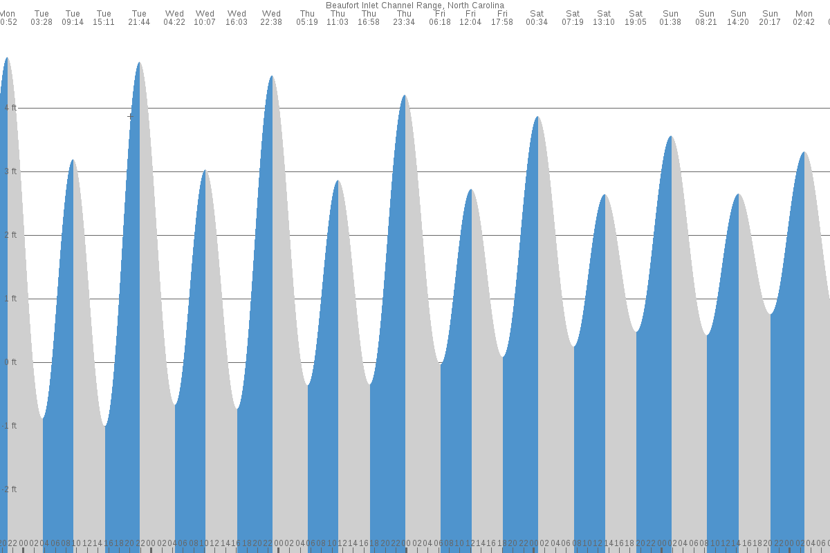 Beaufort tide chart