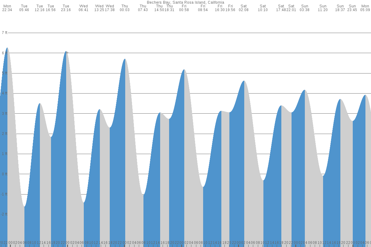 Bechers Bay (Sant Rosa Island) tide chart