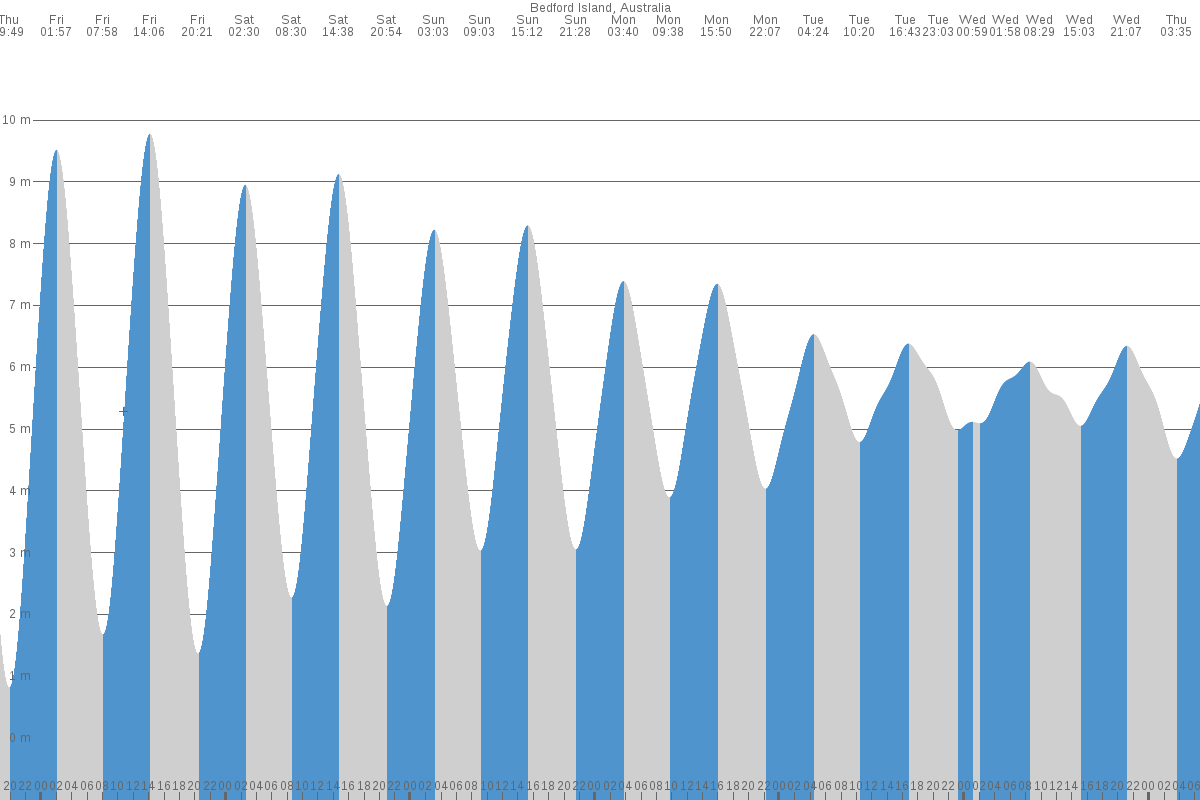 Bedford Islands tide chart
