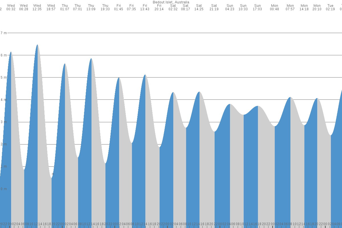 Bedout Island tide chart