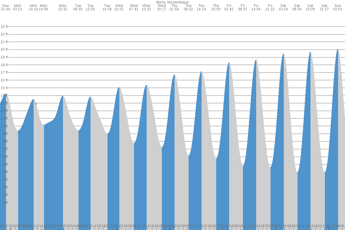 Bazaruto Archipelago tide chart