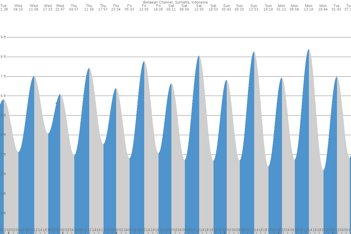 Belawan tide chart