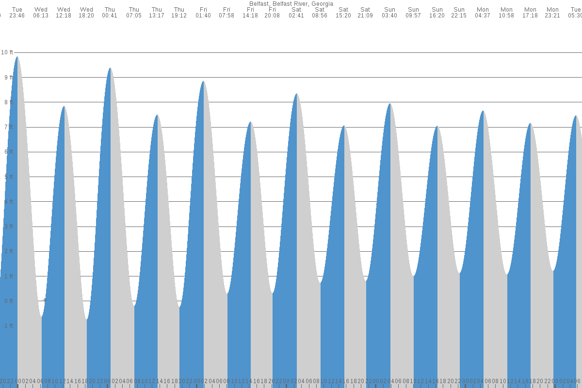 Belfast tide chart