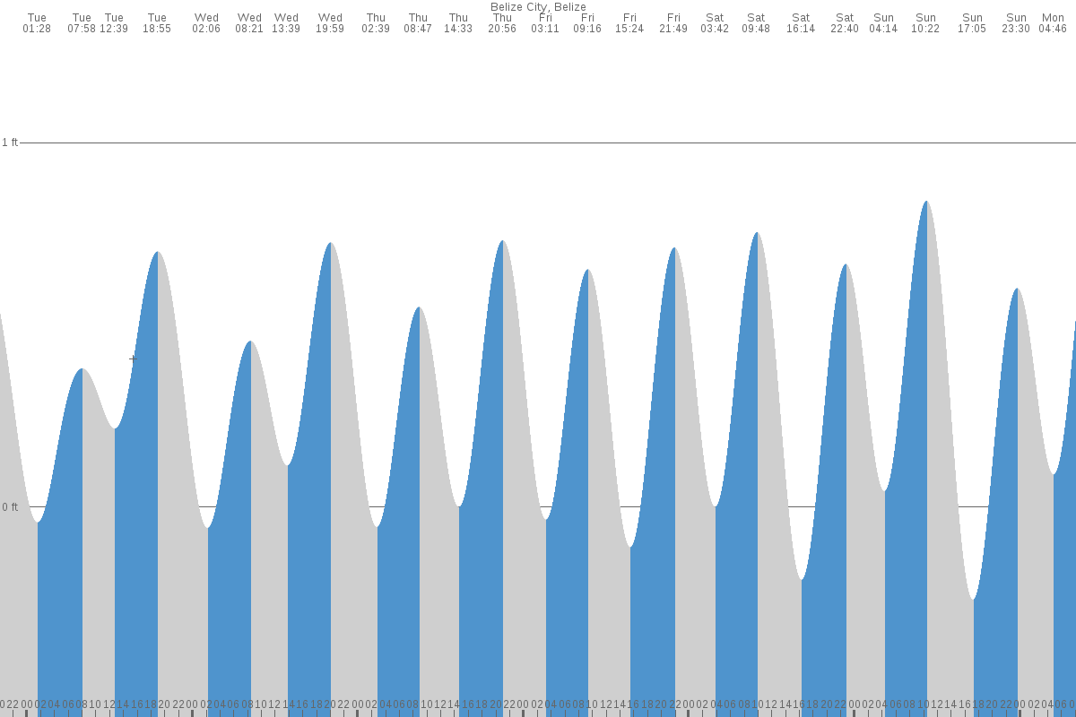 Corozal tide chart