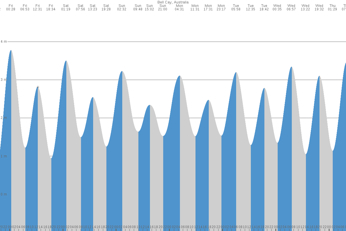 Bell Cay tide chart
