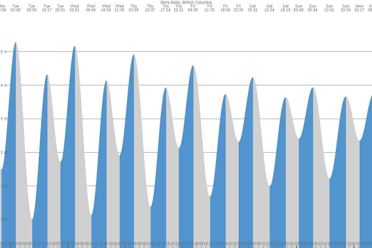 Bella Bella tide chart