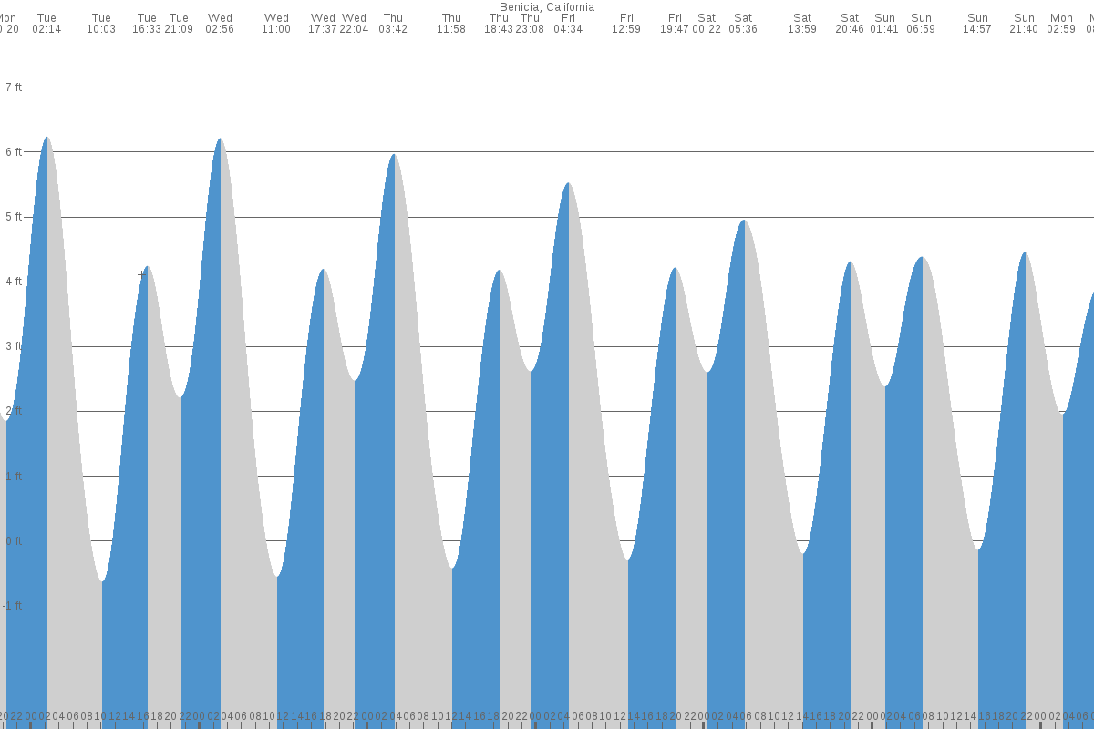 Benicia tide chart