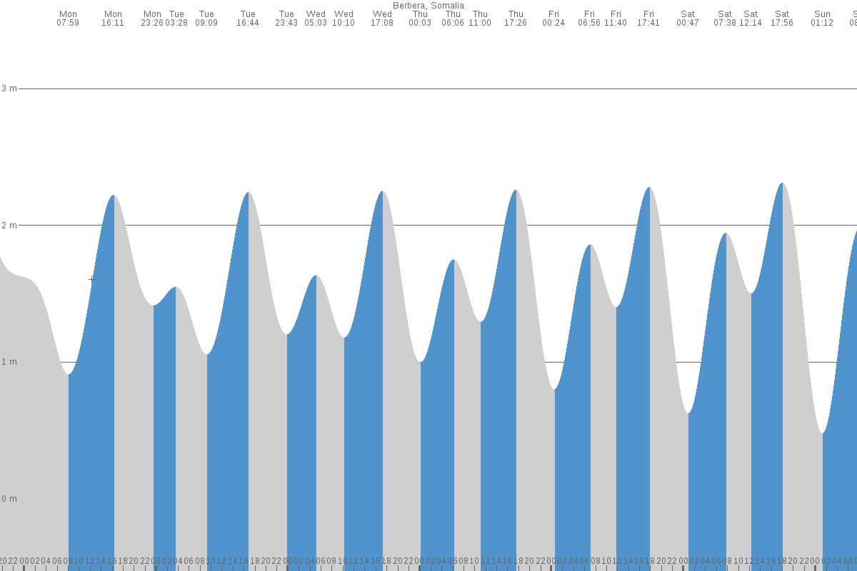 Berbera tide chart
