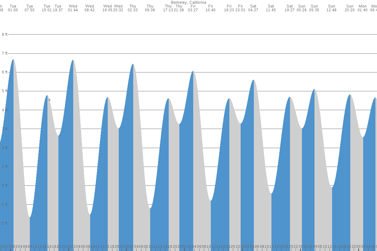 Berkeley tide chart