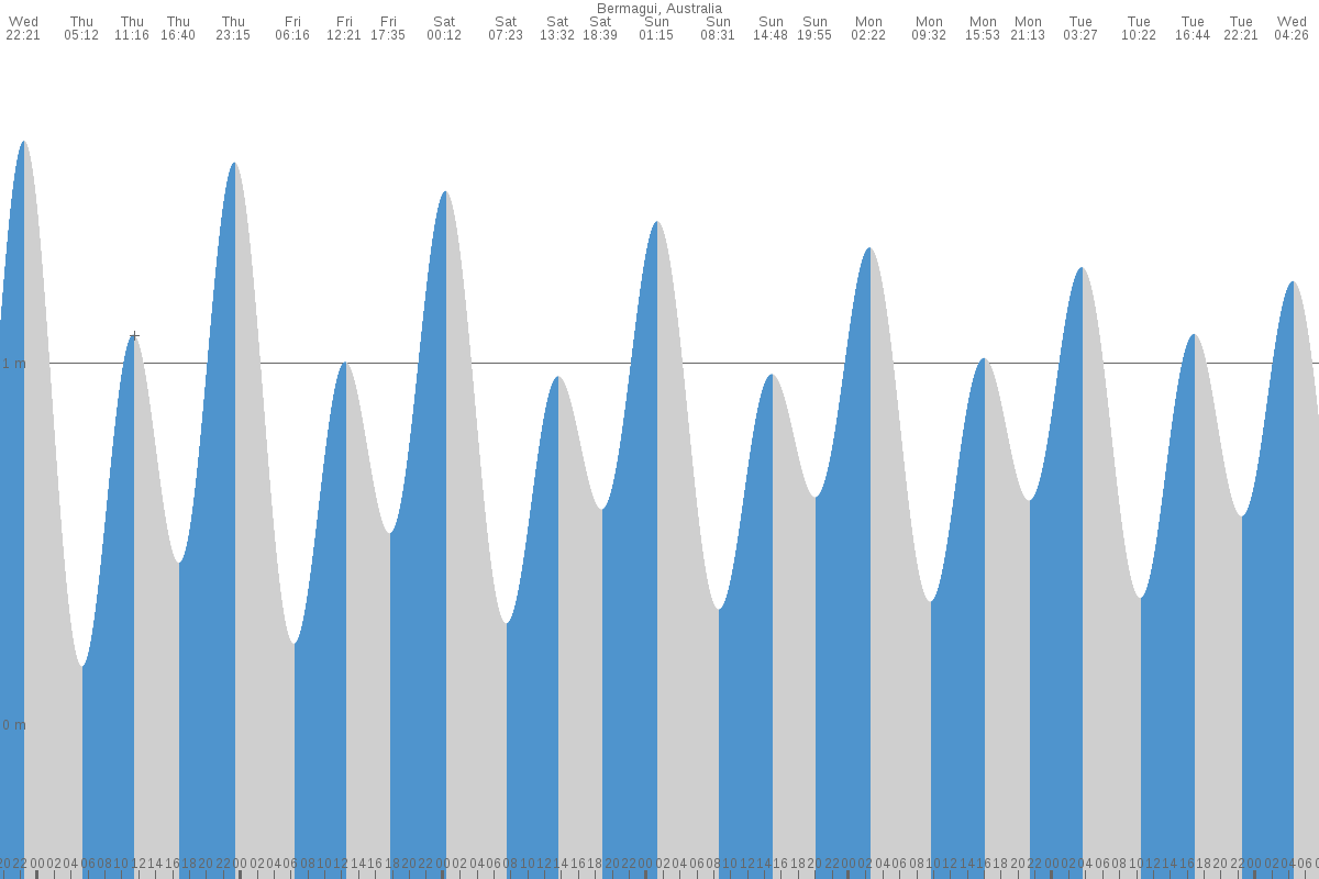 Bermagui tide chart