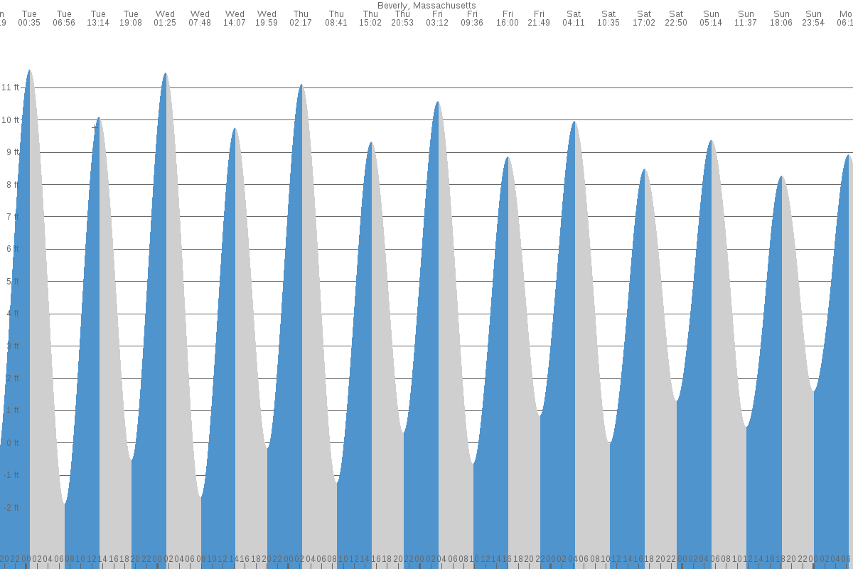 Beverly tide chart