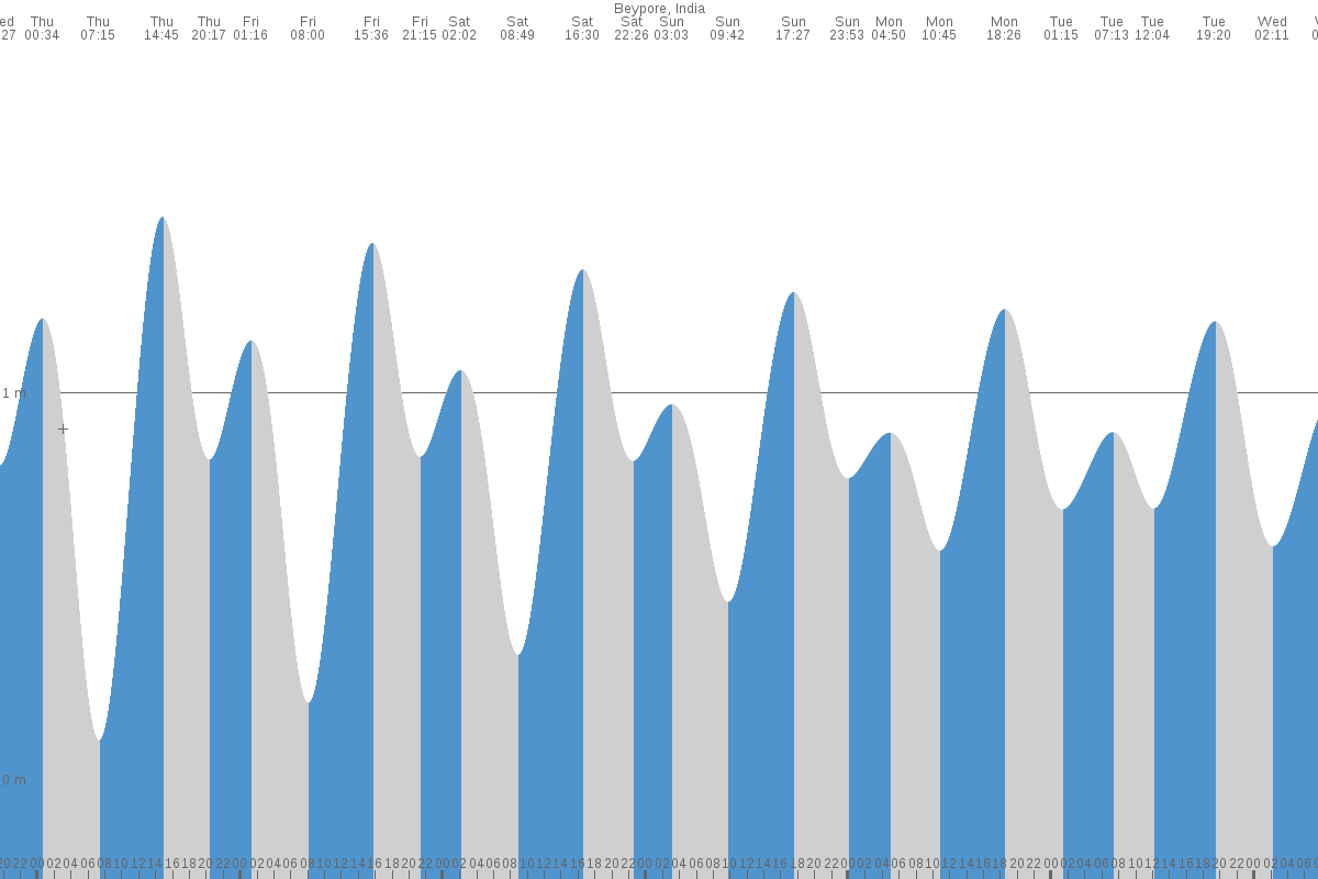 Beypore tide chart