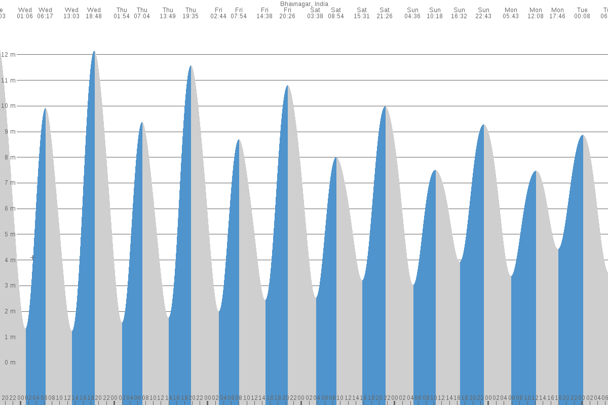 Bhāvnagar tide chart