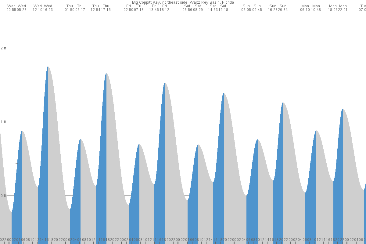 Big Coppitt Key tide chart