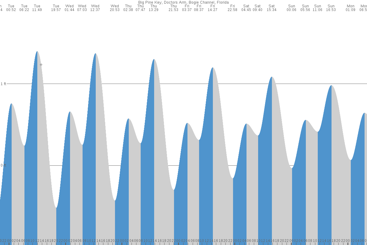 Big Pine Key tide chart