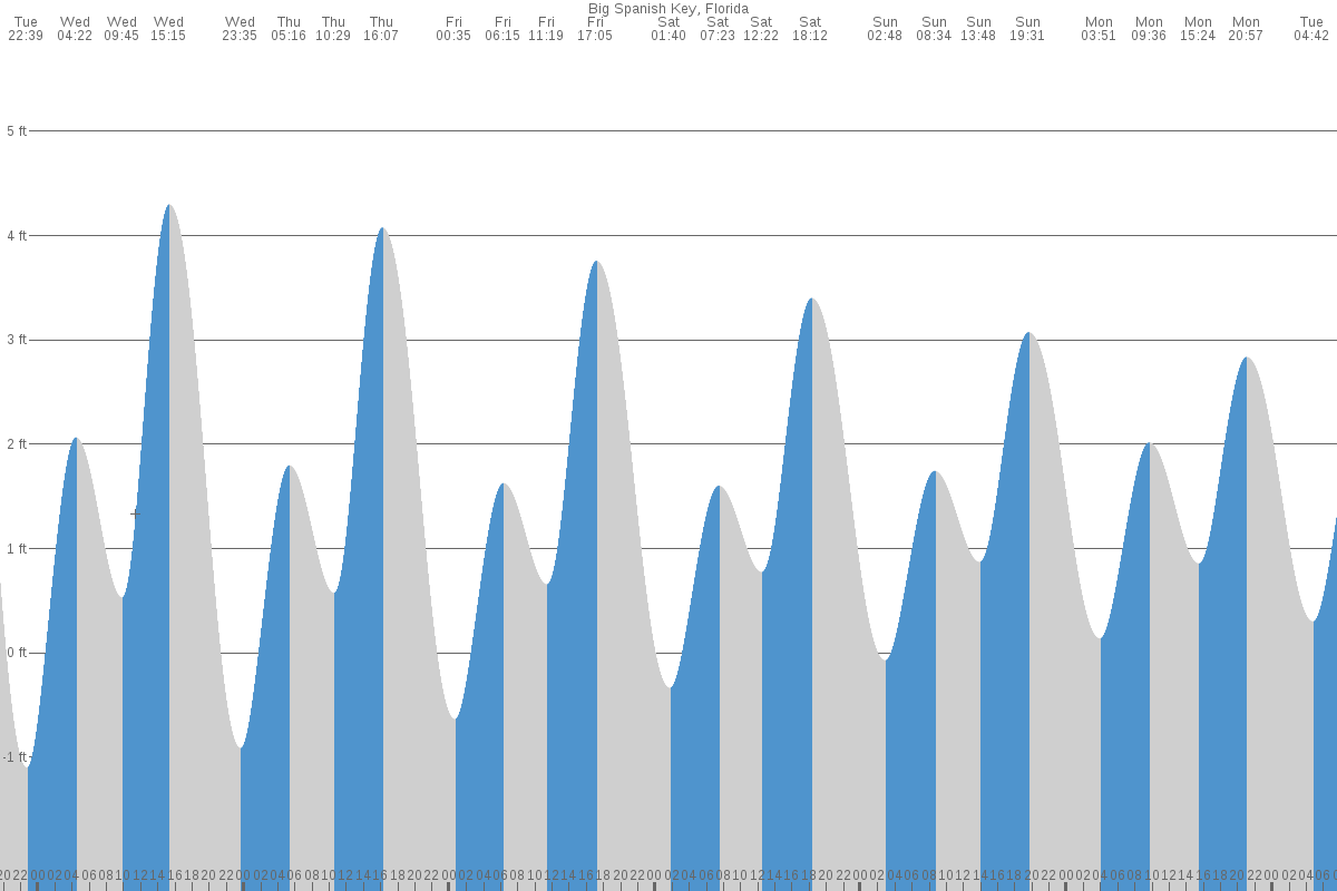 Big Spanish Key tide chart