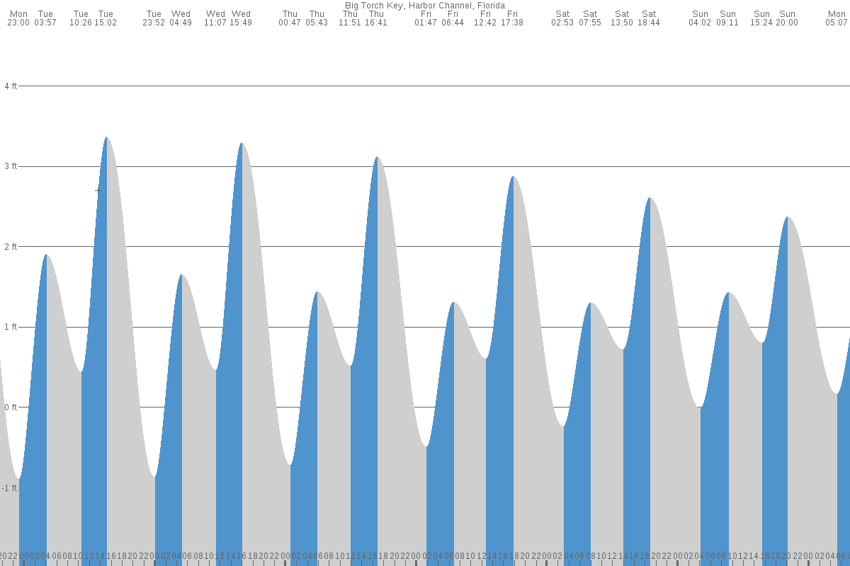 Big Torch Key tide chart