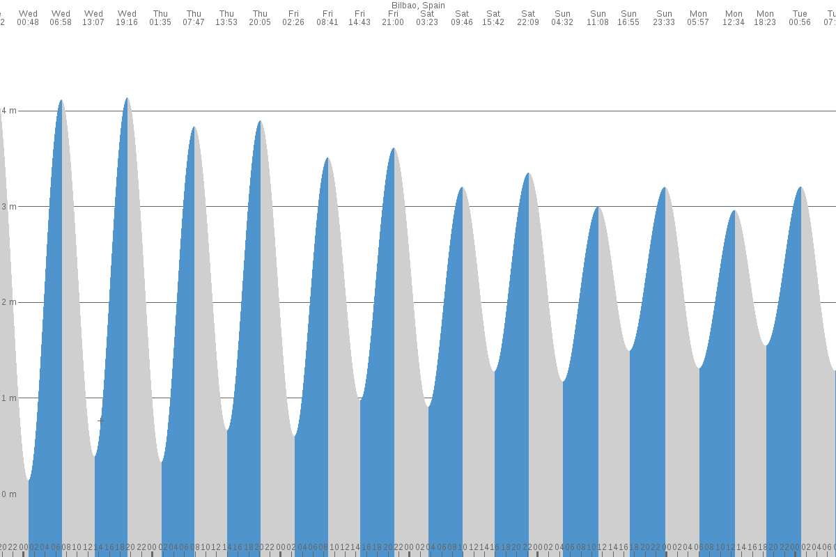 Mundaka tide chart