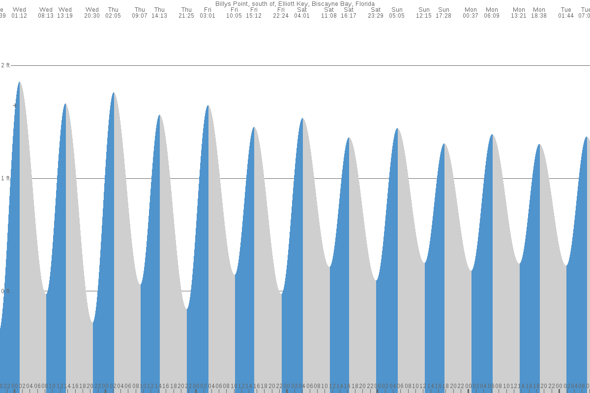Billys Point tide chart
