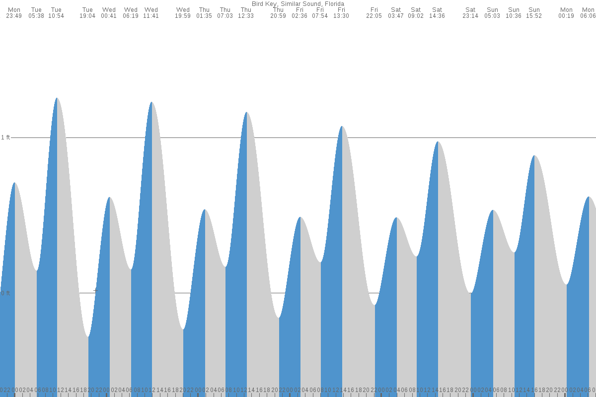 Bird Key tide chart