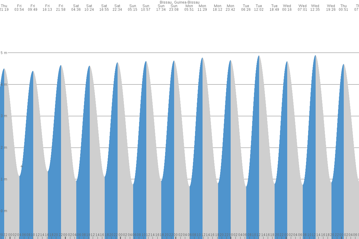 Bissau tide chart