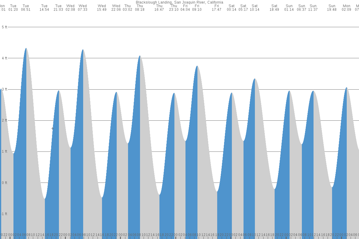 Blackslough Landing tide chart