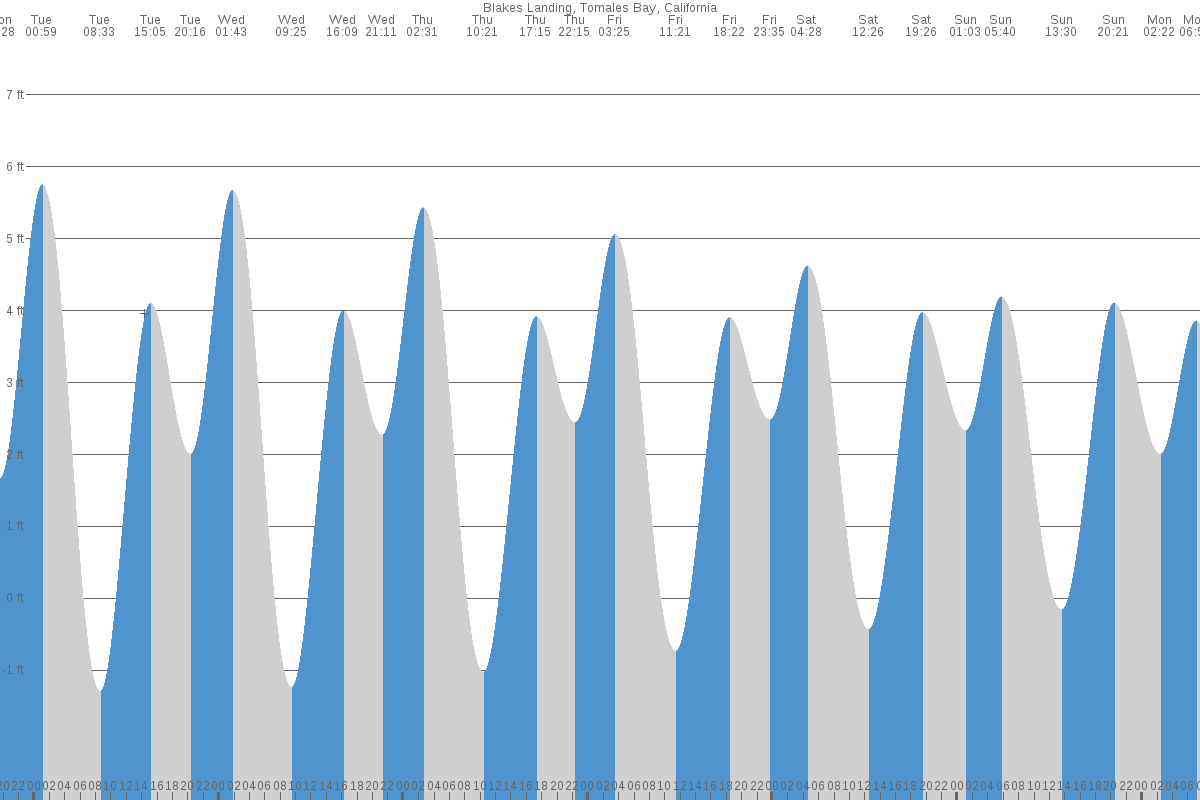 Blakes Landing tide chart