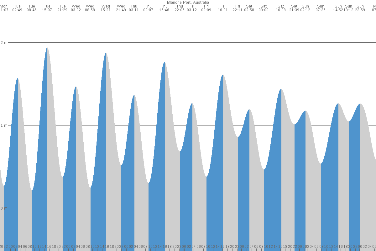 Blanche Port tide chart