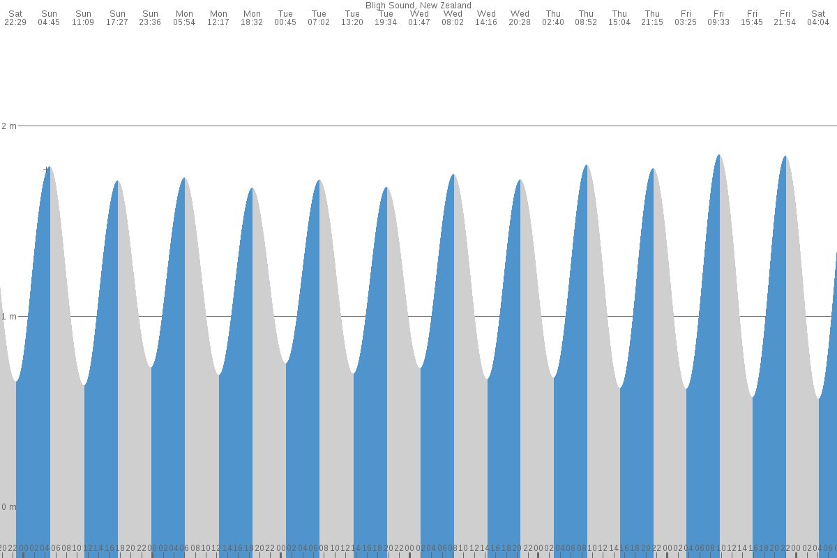 Bligh Sound tide chart