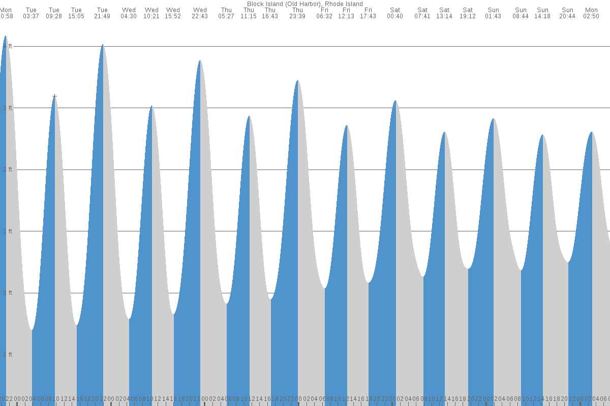 Block Island tide chart