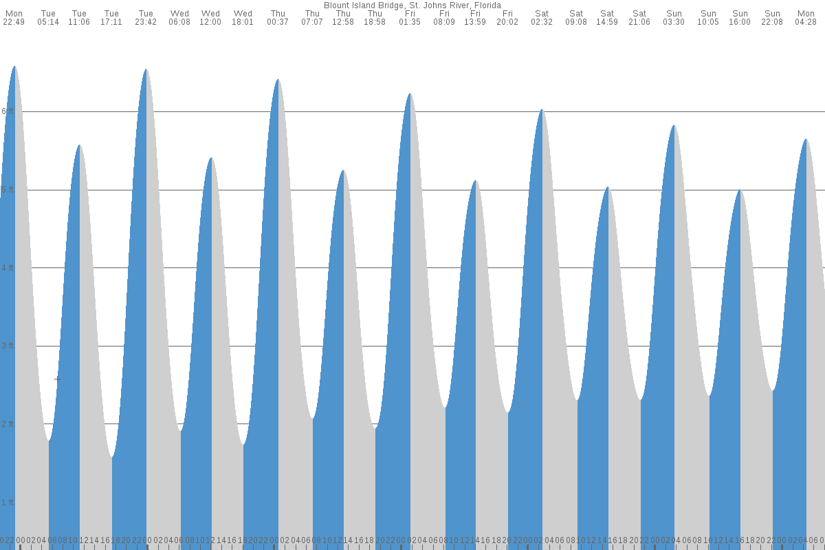 Blount Island tide chart