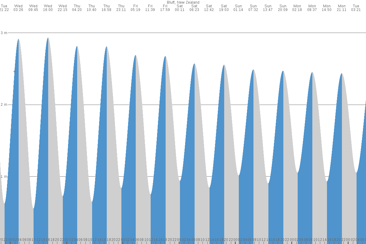 Port Chalmers tide chart