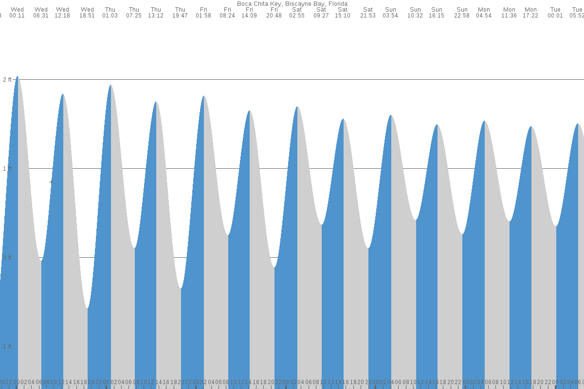 Boca Chita Key tide chart