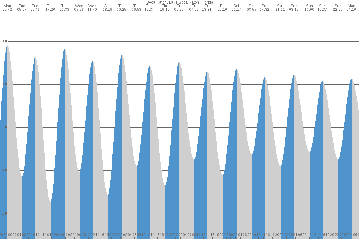 Boca Raton tide chart