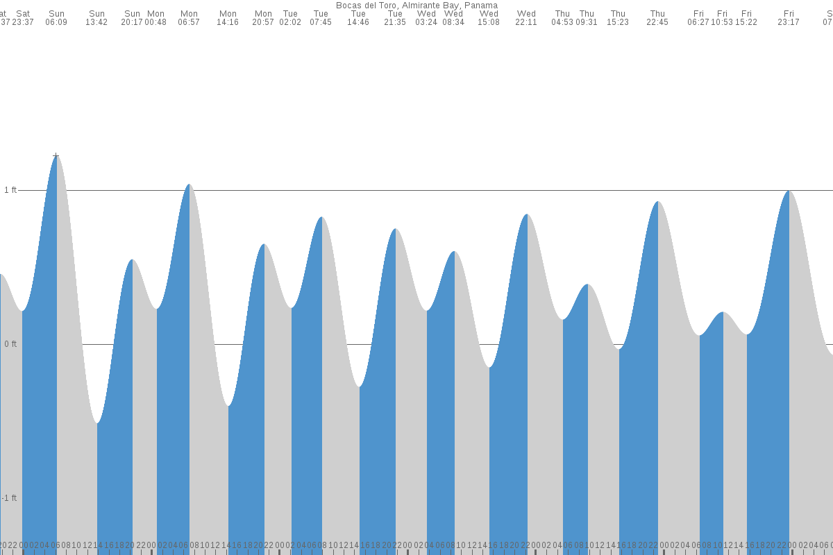 Bocas del Toro tide chart