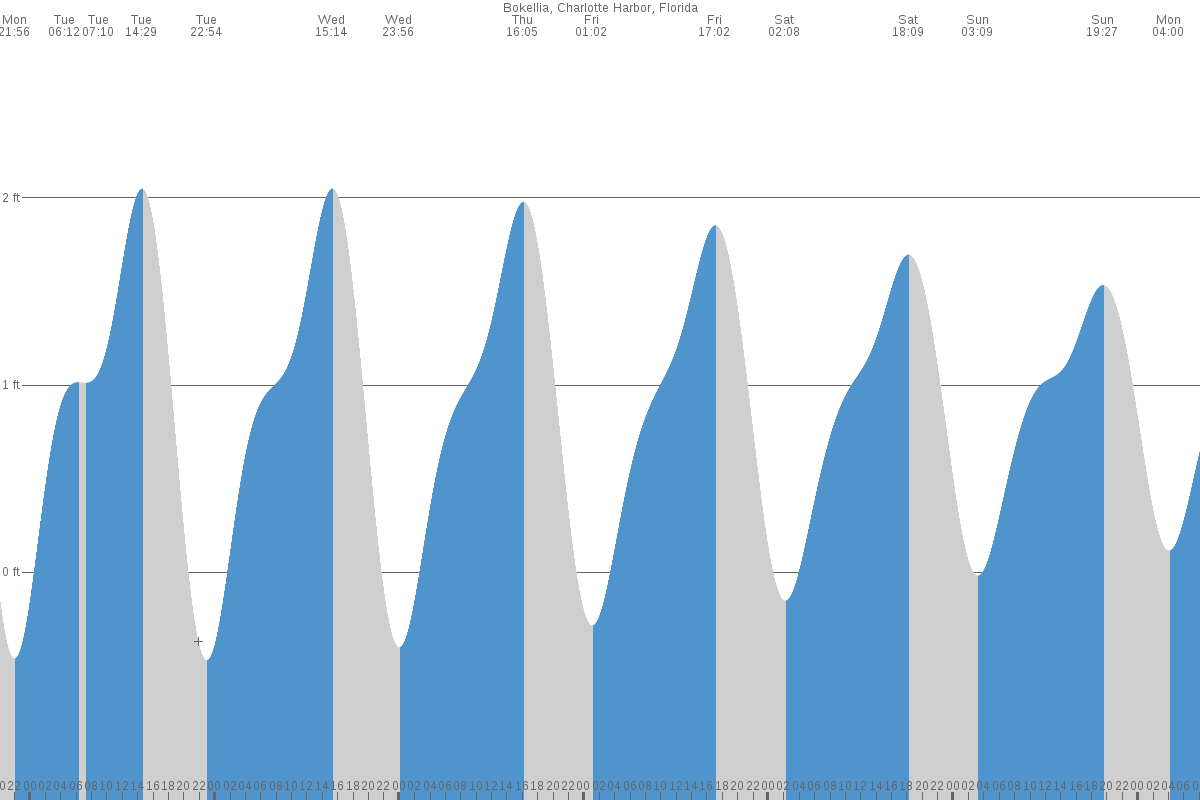 Bokeelia tide chart