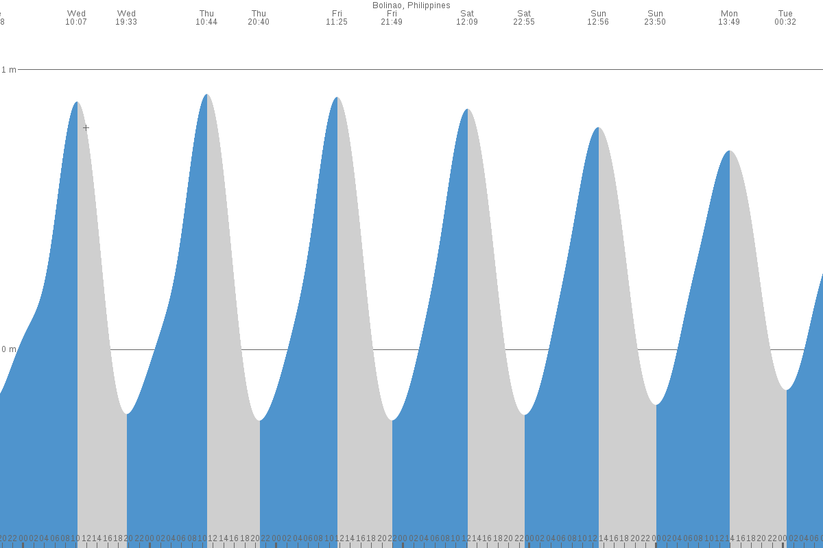 Tamorong tide chart