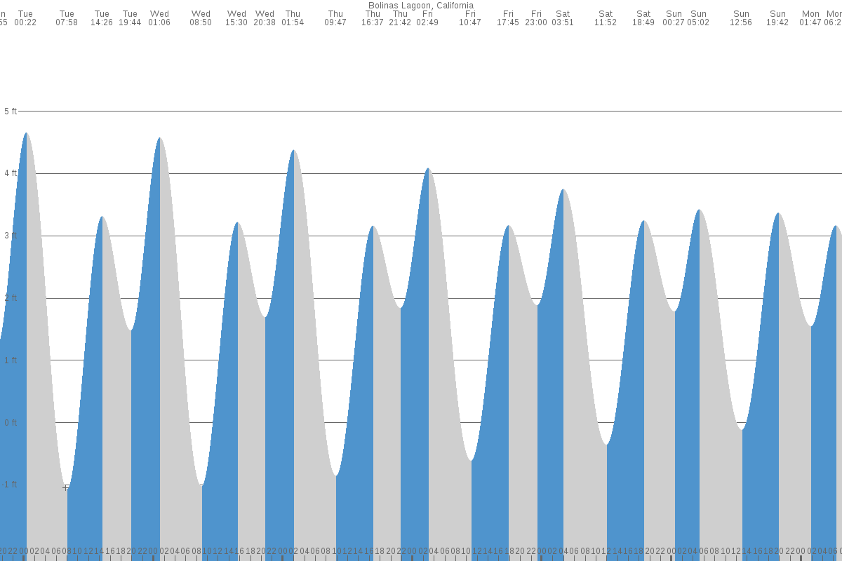 Bolinas tide chart