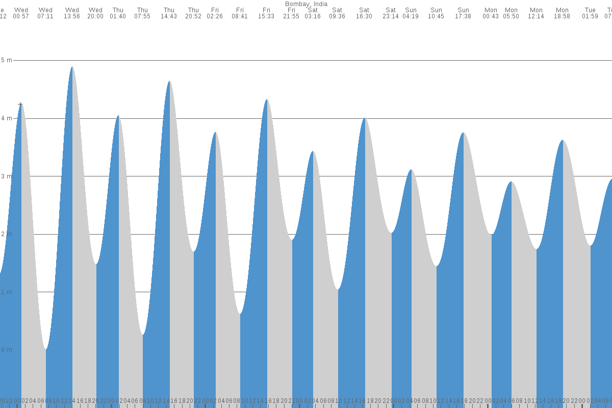 Mumbai tide chart