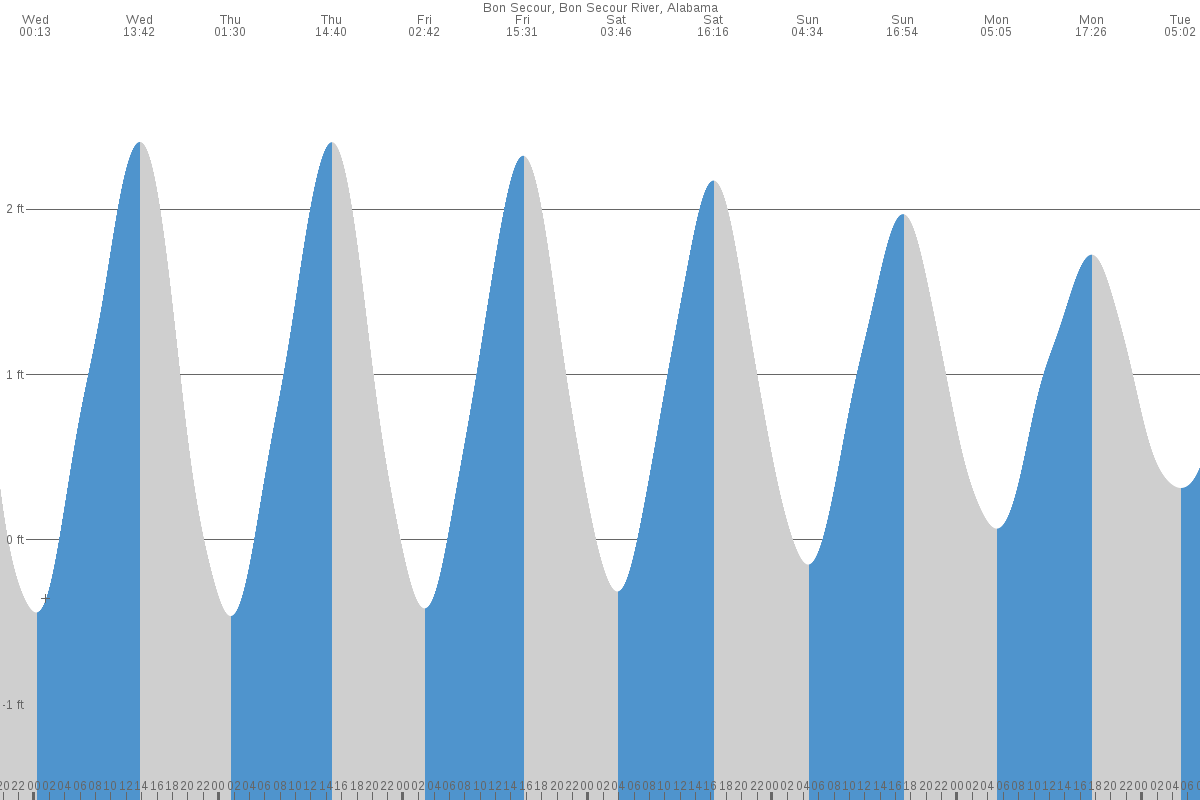Bon Secour tide chart