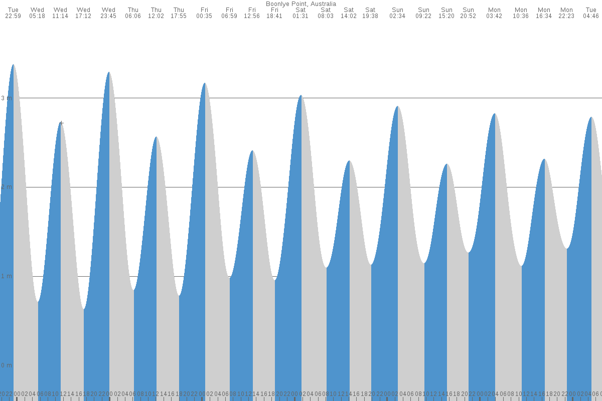 Boonlye Point tide chart