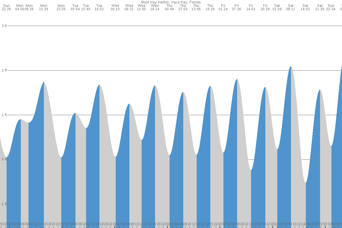 Marathon tide chart